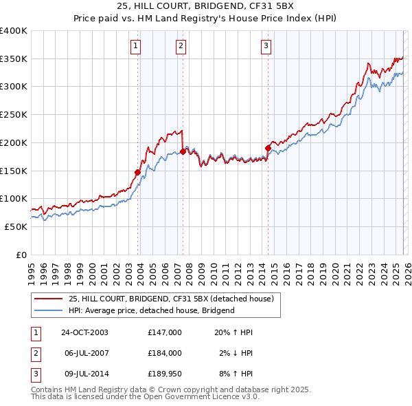 25, HILL COURT, BRIDGEND, CF31 5BX: Price paid vs HM Land Registry's House Price Index