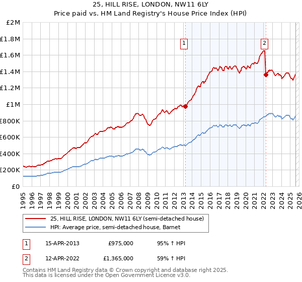 25, HILL RISE, LONDON, NW11 6LY: Price paid vs HM Land Registry's House Price Index