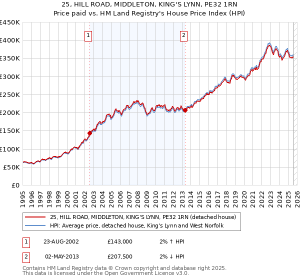 25, HILL ROAD, MIDDLETON, KING'S LYNN, PE32 1RN: Price paid vs HM Land Registry's House Price Index