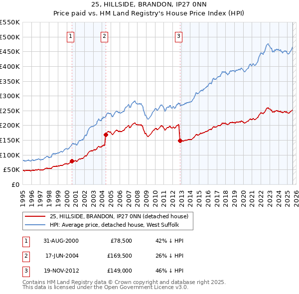 25, HILLSIDE, BRANDON, IP27 0NN: Price paid vs HM Land Registry's House Price Index
