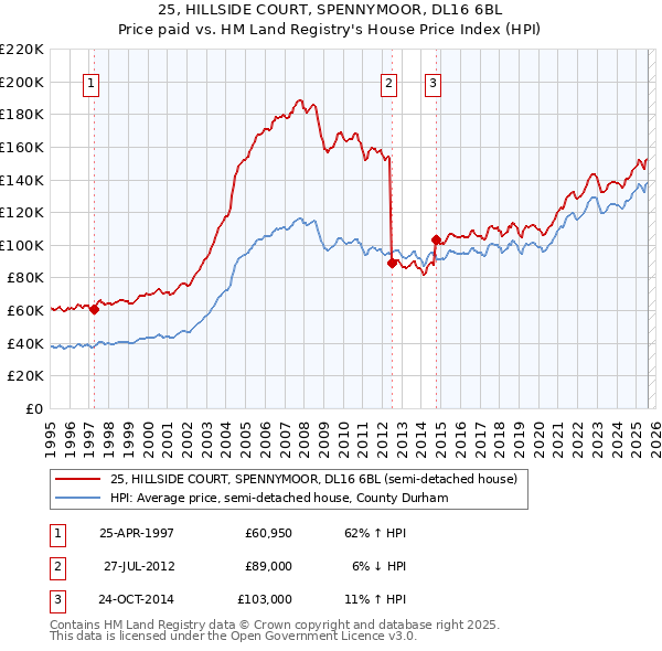 25, HILLSIDE COURT, SPENNYMOOR, DL16 6BL: Price paid vs HM Land Registry's House Price Index