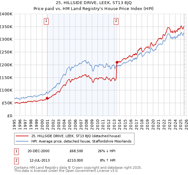 25, HILLSIDE DRIVE, LEEK, ST13 8JQ: Price paid vs HM Land Registry's House Price Index