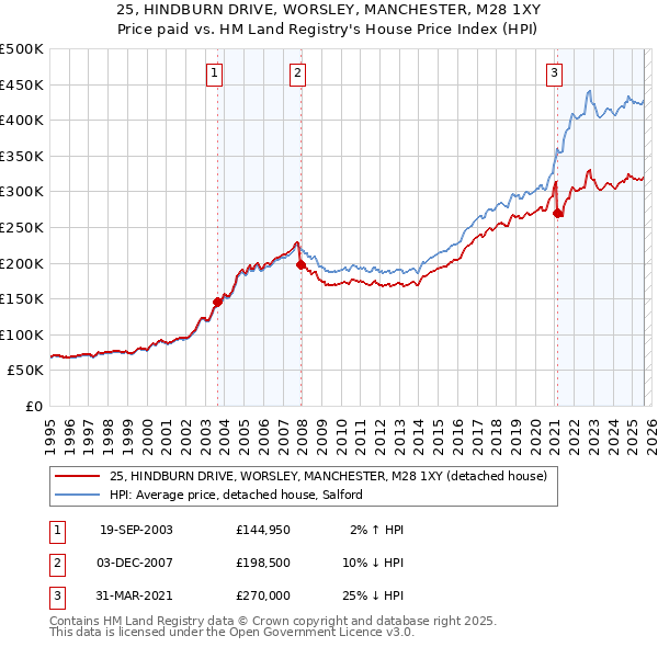 25, HINDBURN DRIVE, WORSLEY, MANCHESTER, M28 1XY: Price paid vs HM Land Registry's House Price Index
