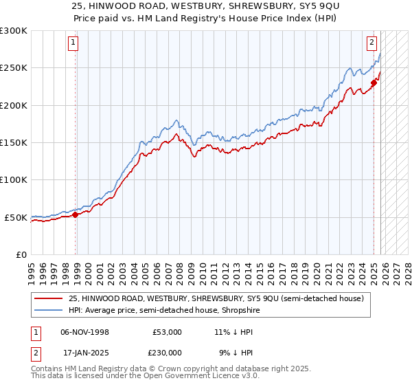25, HINWOOD ROAD, WESTBURY, SHREWSBURY, SY5 9QU: Price paid vs HM Land Registry's House Price Index