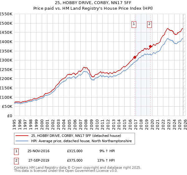 25, HOBBY DRIVE, CORBY, NN17 5FF: Price paid vs HM Land Registry's House Price Index