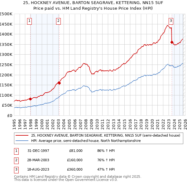 25, HOCKNEY AVENUE, BARTON SEAGRAVE, KETTERING, NN15 5UF: Price paid vs HM Land Registry's House Price Index