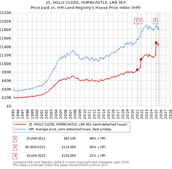 25, HOLLY CLOSE, HORNCASTLE, LN9 5EX: Price paid vs HM Land Registry's House Price Index
