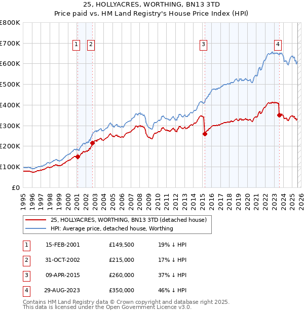 25, HOLLYACRES, WORTHING, BN13 3TD: Price paid vs HM Land Registry's House Price Index