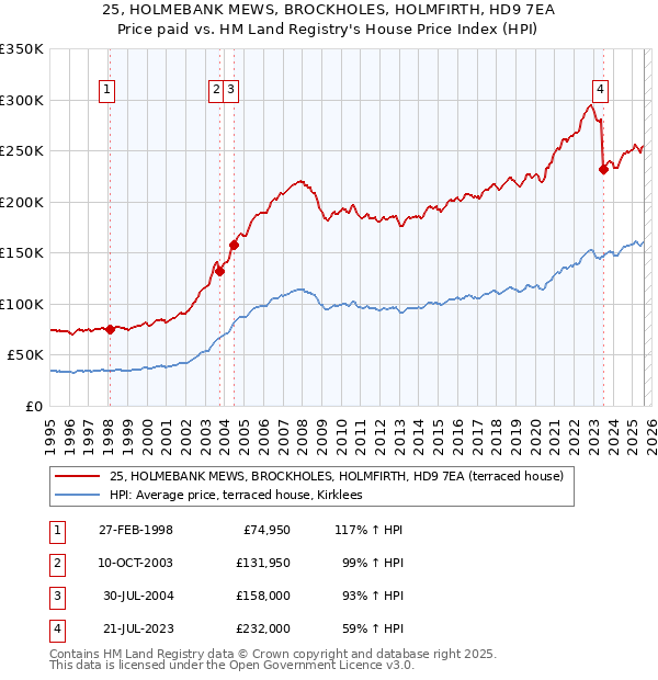 25, HOLMEBANK MEWS, BROCKHOLES, HOLMFIRTH, HD9 7EA: Price paid vs HM Land Registry's House Price Index