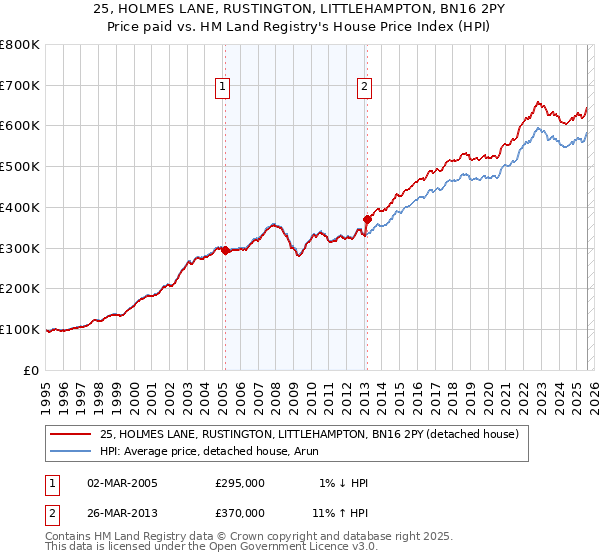 25, HOLMES LANE, RUSTINGTON, LITTLEHAMPTON, BN16 2PY: Price paid vs HM Land Registry's House Price Index