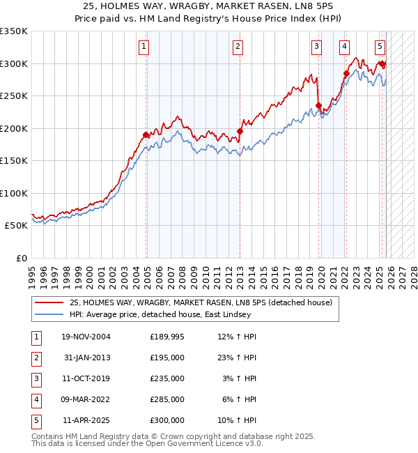 25, HOLMES WAY, WRAGBY, MARKET RASEN, LN8 5PS: Price paid vs HM Land Registry's House Price Index