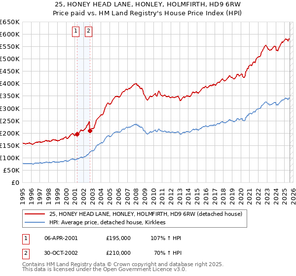 25, HONEY HEAD LANE, HONLEY, HOLMFIRTH, HD9 6RW: Price paid vs HM Land Registry's House Price Index