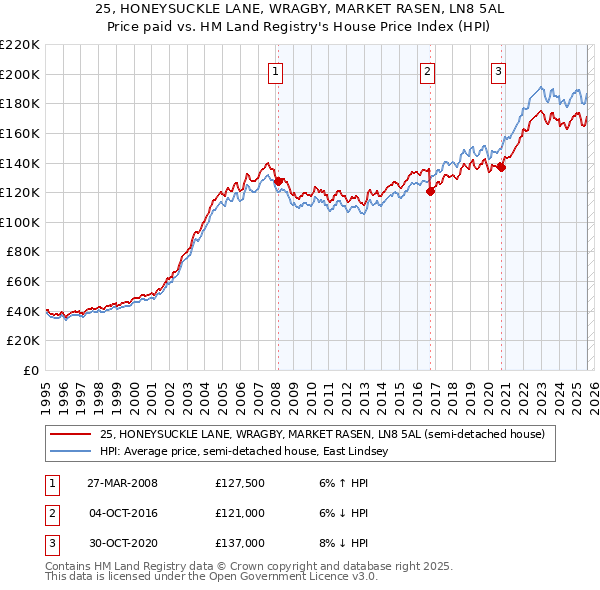 25, HONEYSUCKLE LANE, WRAGBY, MARKET RASEN, LN8 5AL: Price paid vs HM Land Registry's House Price Index