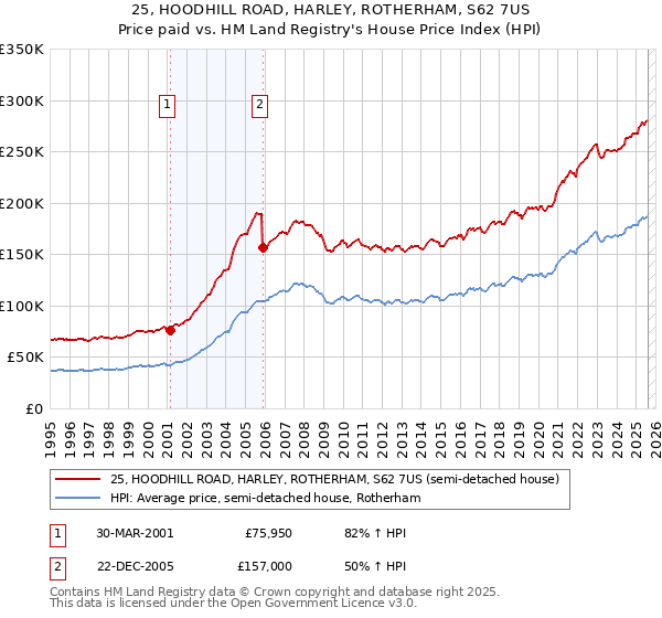 25, HOODHILL ROAD, HARLEY, ROTHERHAM, S62 7US: Price paid vs HM Land Registry's House Price Index