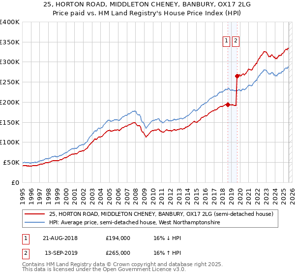 25, HORTON ROAD, MIDDLETON CHENEY, BANBURY, OX17 2LG: Price paid vs HM Land Registry's House Price Index