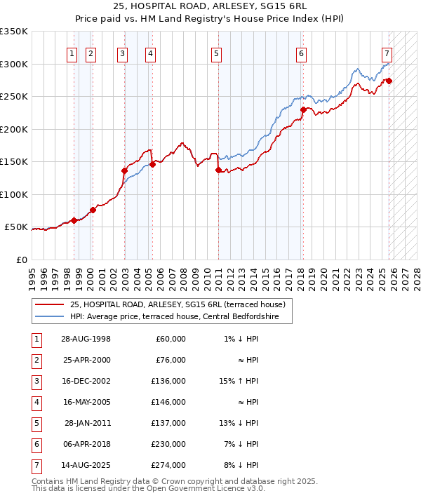 25, HOSPITAL ROAD, ARLESEY, SG15 6RL: Price paid vs HM Land Registry's House Price Index