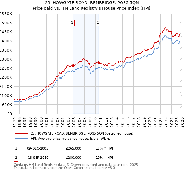 25, HOWGATE ROAD, BEMBRIDGE, PO35 5QN: Price paid vs HM Land Registry's House Price Index