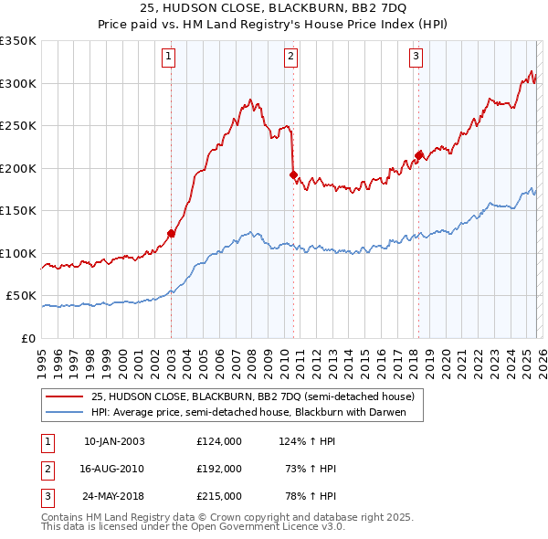 25, HUDSON CLOSE, BLACKBURN, BB2 7DQ: Price paid vs HM Land Registry's House Price Index