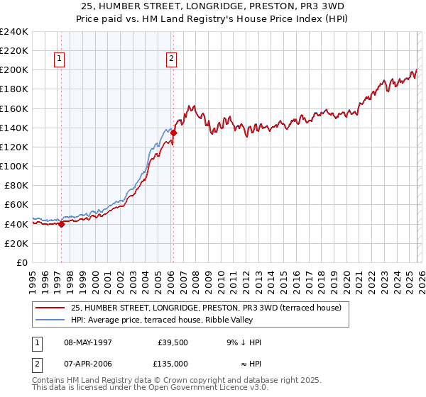 25, HUMBER STREET, LONGRIDGE, PRESTON, PR3 3WD: Price paid vs HM Land Registry's House Price Index