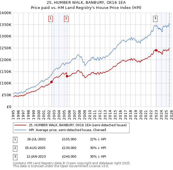 25, HUMBER WALK, BANBURY, OX16 1EA: Price paid vs HM Land Registry's House Price Index