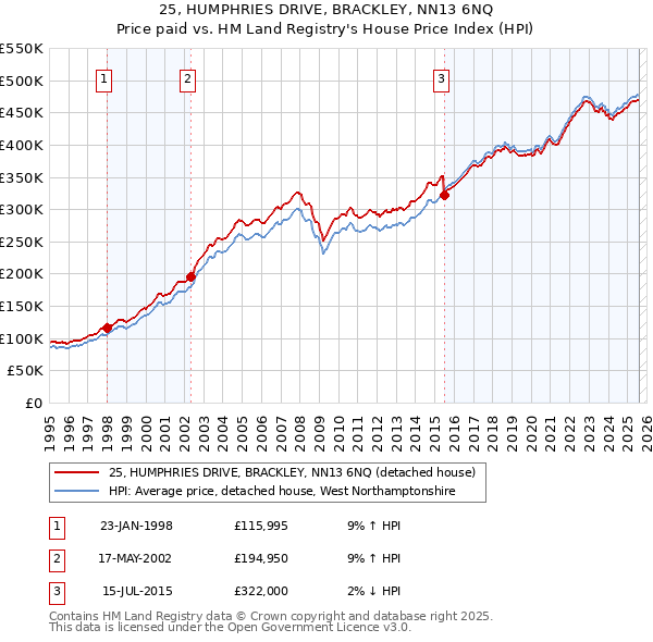 25, HUMPHRIES DRIVE, BRACKLEY, NN13 6NQ: Price paid vs HM Land Registry's House Price Index
