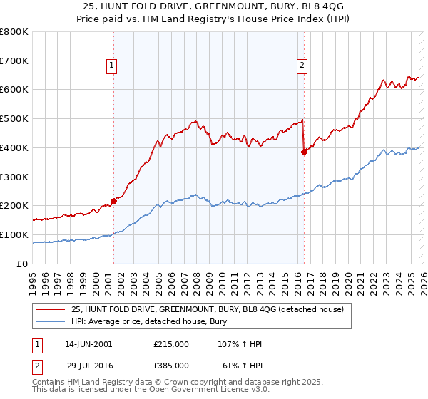 25, HUNT FOLD DRIVE, GREENMOUNT, BURY, BL8 4QG: Price paid vs HM Land Registry's House Price Index