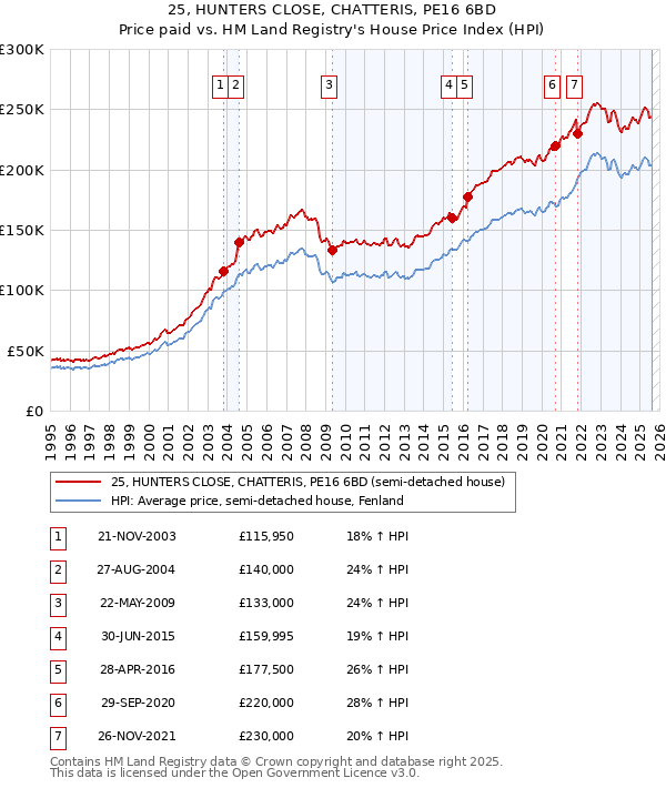 25, HUNTERS CLOSE, CHATTERIS, PE16 6BD: Price paid vs HM Land Registry's House Price Index