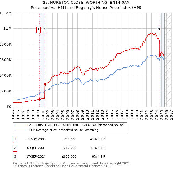 25, HURSTON CLOSE, WORTHING, BN14 0AX: Price paid vs HM Land Registry's House Price Index