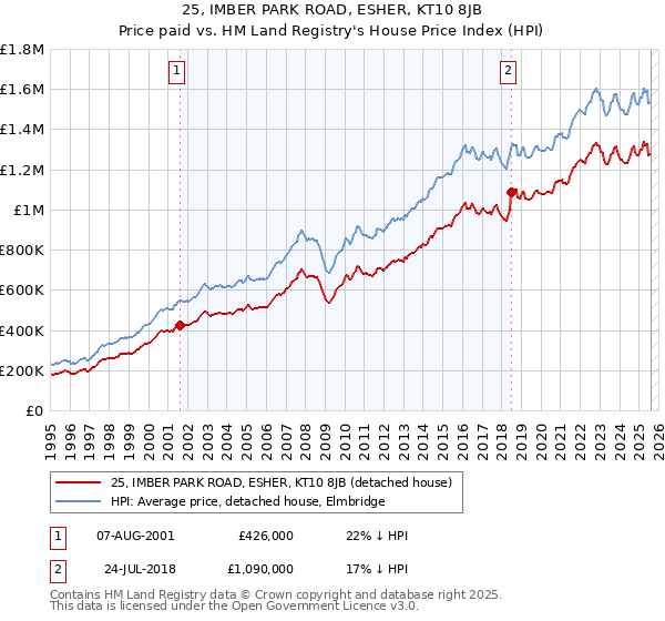 25, IMBER PARK ROAD, ESHER, KT10 8JB: Price paid vs HM Land Registry's House Price Index