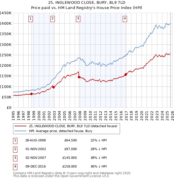 25, INGLEWOOD CLOSE, BURY, BL9 7LD: Price paid vs HM Land Registry's House Price Index
