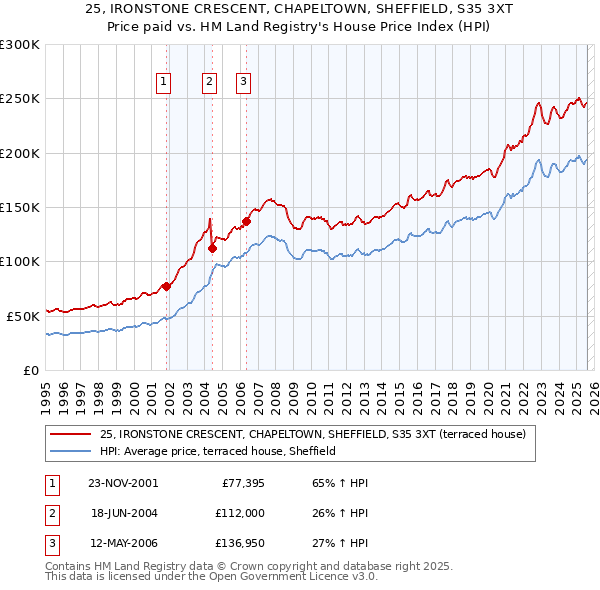 25, IRONSTONE CRESCENT, CHAPELTOWN, SHEFFIELD, S35 3XT: Price paid vs HM Land Registry's House Price Index