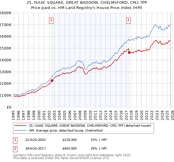 25, ISAAC SQUARE, GREAT BADDOW, CHELMSFORD, CM2 7PP: Price paid vs HM Land Registry's House Price Index
