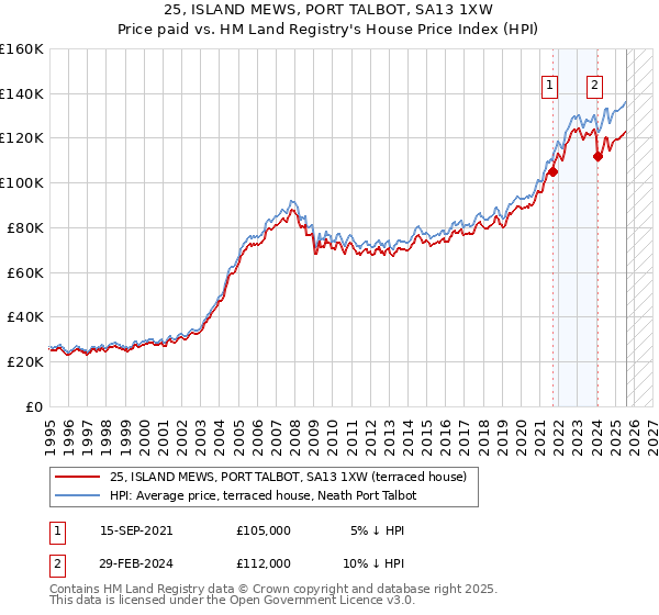 25, ISLAND MEWS, PORT TALBOT, SA13 1XW: Price paid vs HM Land Registry's House Price Index