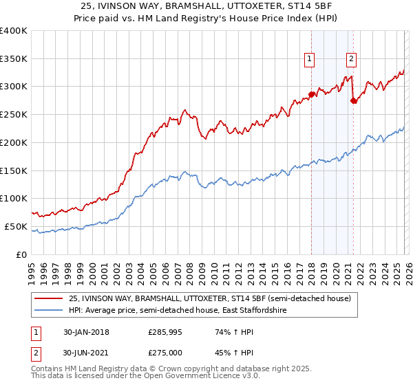 25, IVINSON WAY, BRAMSHALL, UTTOXETER, ST14 5BF: Price paid vs HM Land Registry's House Price Index