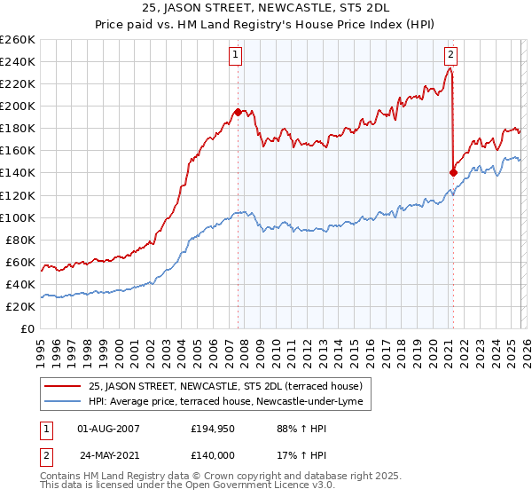 25, JASON STREET, NEWCASTLE, ST5 2DL: Price paid vs HM Land Registry's House Price Index