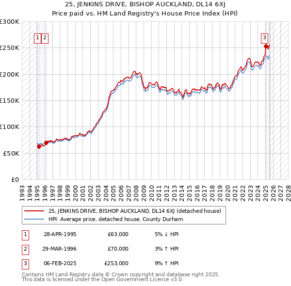 25, JENKINS DRIVE, BISHOP AUCKLAND, DL14 6XJ: Price paid vs HM Land Registry's House Price Index