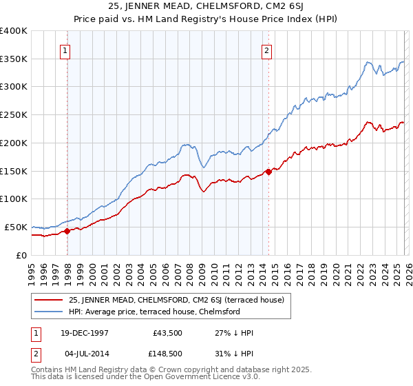 25, JENNER MEAD, CHELMSFORD, CM2 6SJ: Price paid vs HM Land Registry's House Price Index