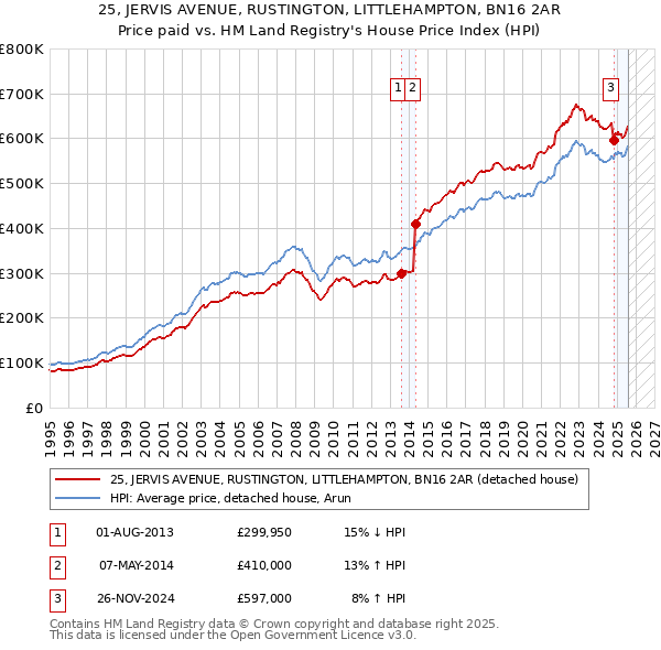 25, JERVIS AVENUE, RUSTINGTON, LITTLEHAMPTON, BN16 2AR: Price paid vs HM Land Registry's House Price Index