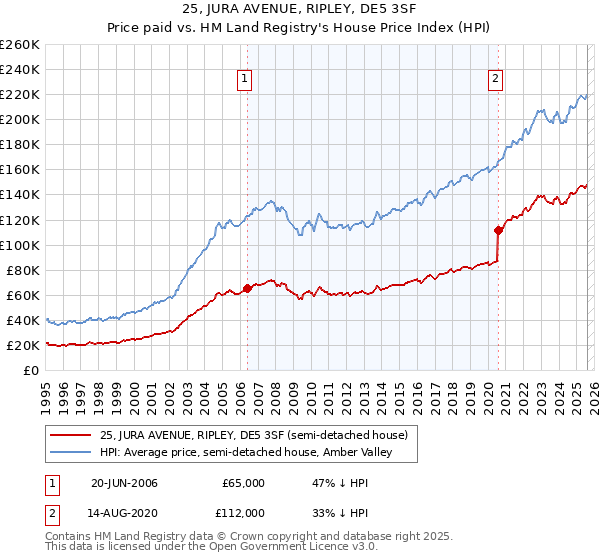 25, JURA AVENUE, RIPLEY, DE5 3SF: Price paid vs HM Land Registry's House Price Index