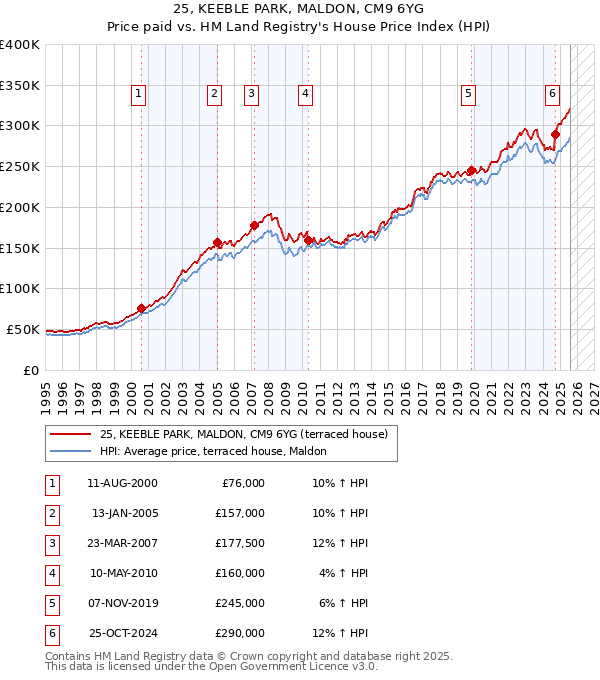 25, KEEBLE PARK, MALDON, CM9 6YG: Price paid vs HM Land Registry's House Price Index