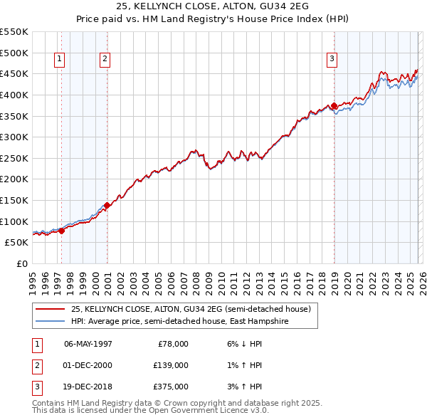 25, KELLYNCH CLOSE, ALTON, GU34 2EG: Price paid vs HM Land Registry's House Price Index