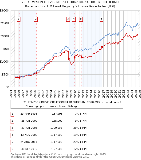 25, KEMPSON DRIVE, GREAT CORNARD, SUDBURY, CO10 0ND: Price paid vs HM Land Registry's House Price Index