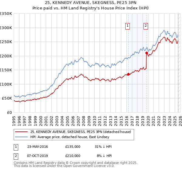 25, KENNEDY AVENUE, SKEGNESS, PE25 3PN: Price paid vs HM Land Registry's House Price Index