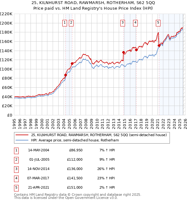 25, KILNHURST ROAD, RAWMARSH, ROTHERHAM, S62 5QQ: Price paid vs HM Land Registry's House Price Index