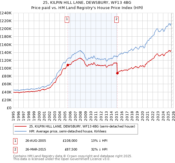 25, KILPIN HILL LANE, DEWSBURY, WF13 4BG: Price paid vs HM Land Registry's House Price Index