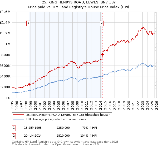 25, KING HENRYS ROAD, LEWES, BN7 1BY: Price paid vs HM Land Registry's House Price Index