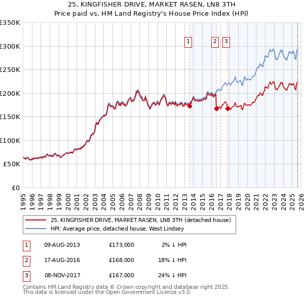 25, KINGFISHER DRIVE, MARKET RASEN, LN8 3TH: Price paid vs HM Land Registry's House Price Index