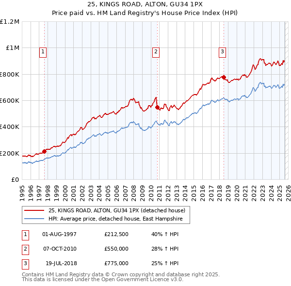 25, KINGS ROAD, ALTON, GU34 1PX: Price paid vs HM Land Registry's House Price Index