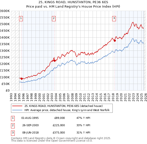 25, KINGS ROAD, HUNSTANTON, PE36 6ES: Price paid vs HM Land Registry's House Price Index