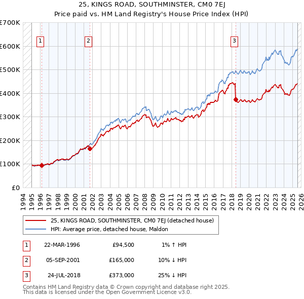 25, KINGS ROAD, SOUTHMINSTER, CM0 7EJ: Price paid vs HM Land Registry's House Price Index